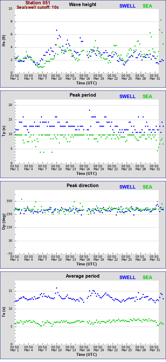 Sea swell plot