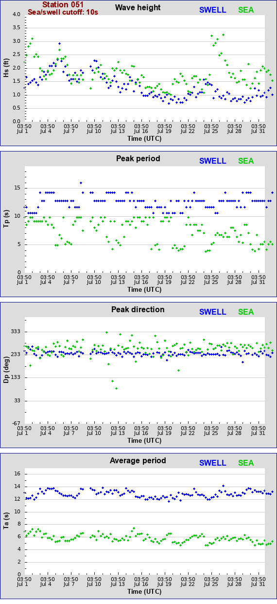 Sea swell plot