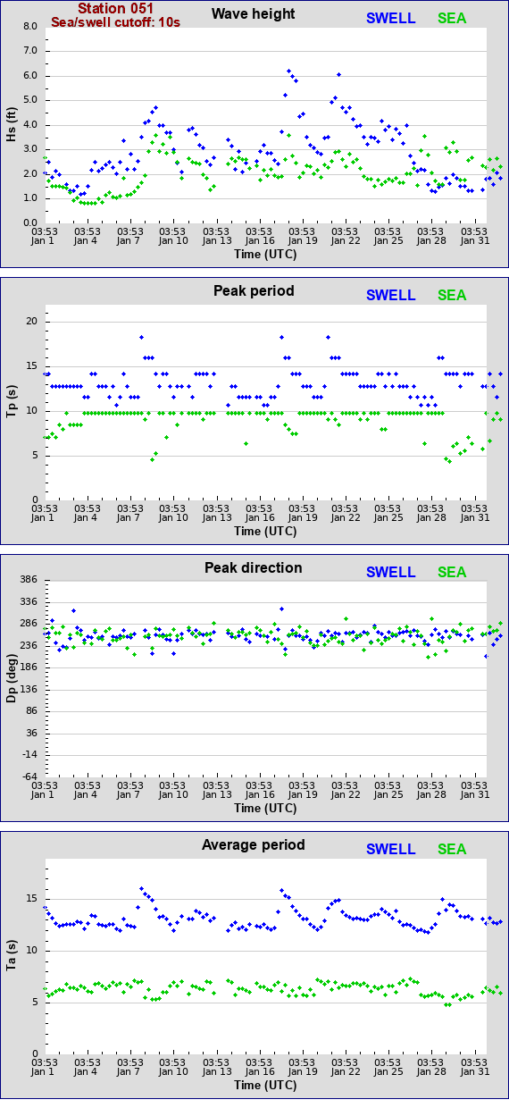 Sea swell plot