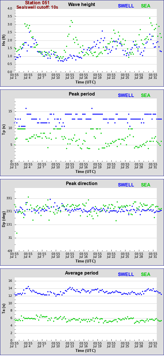 Sea swell plot