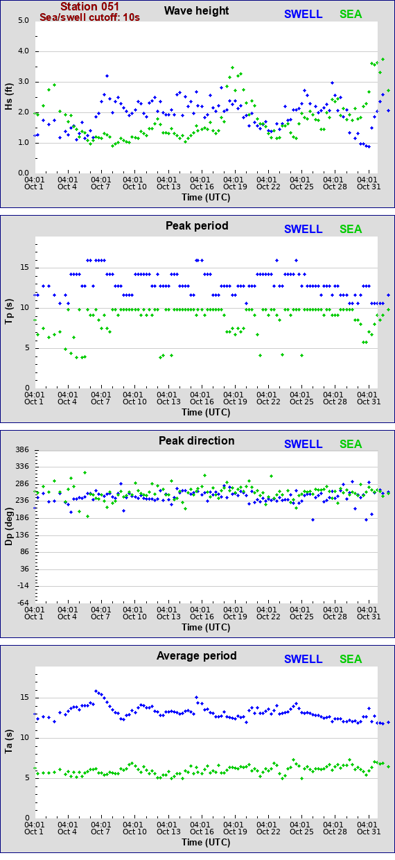 Sea swell plot