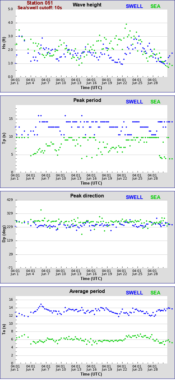 Sea swell plot