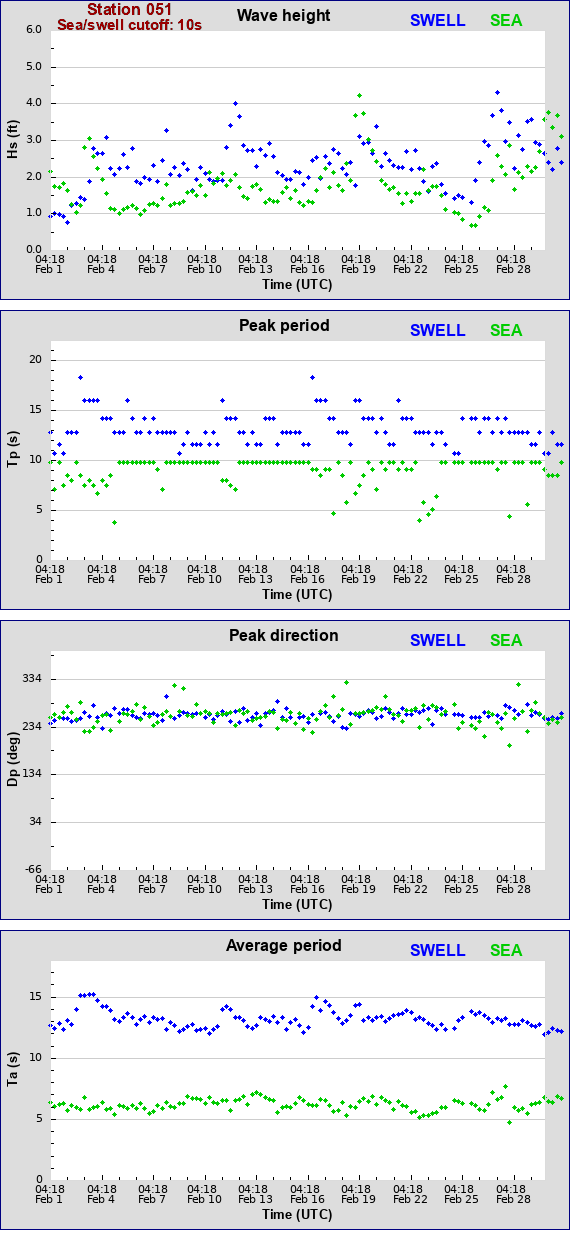 Sea swell plot