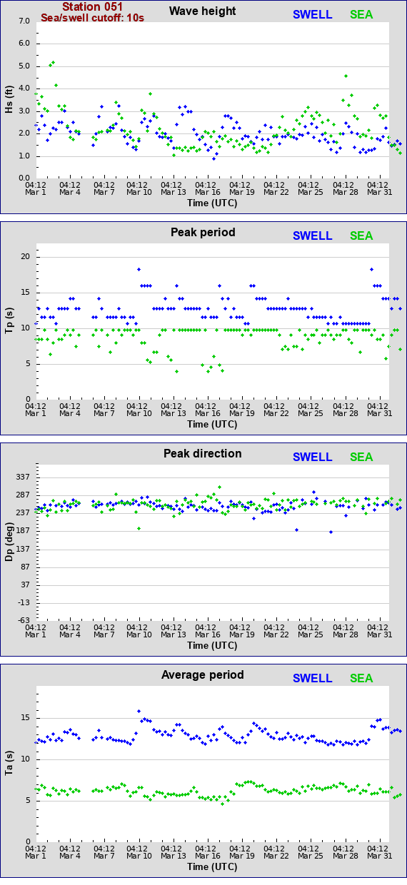 Sea swell plot