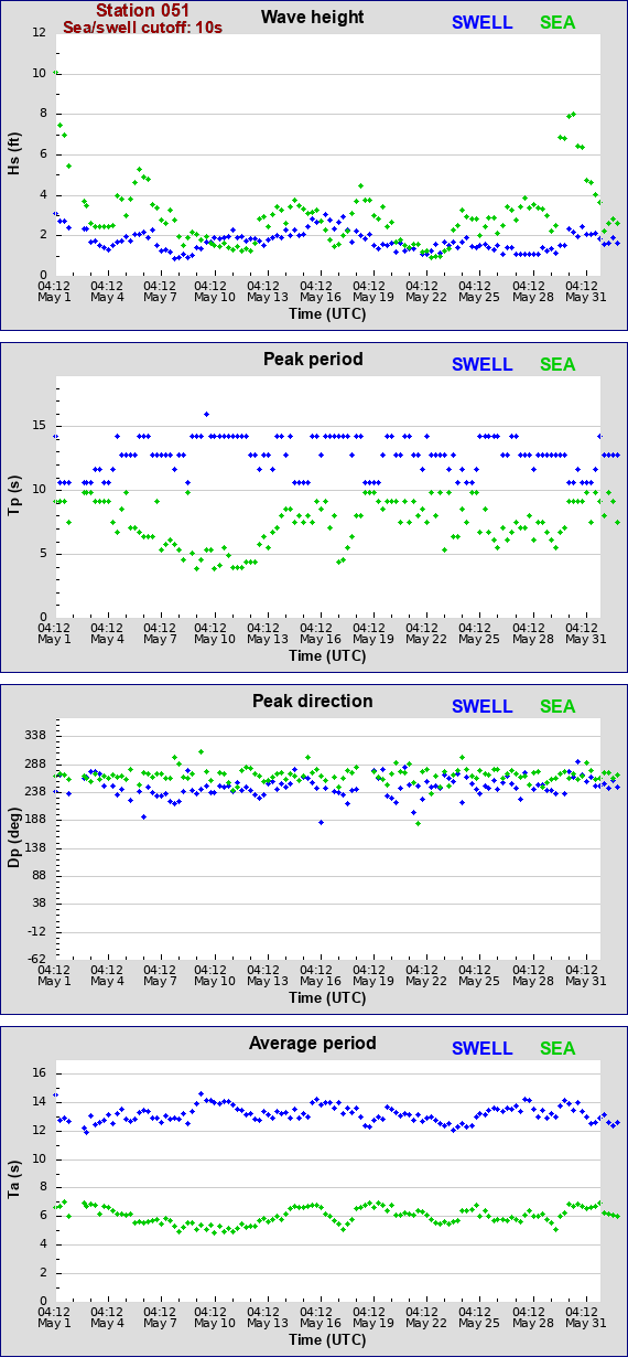 Sea swell plot