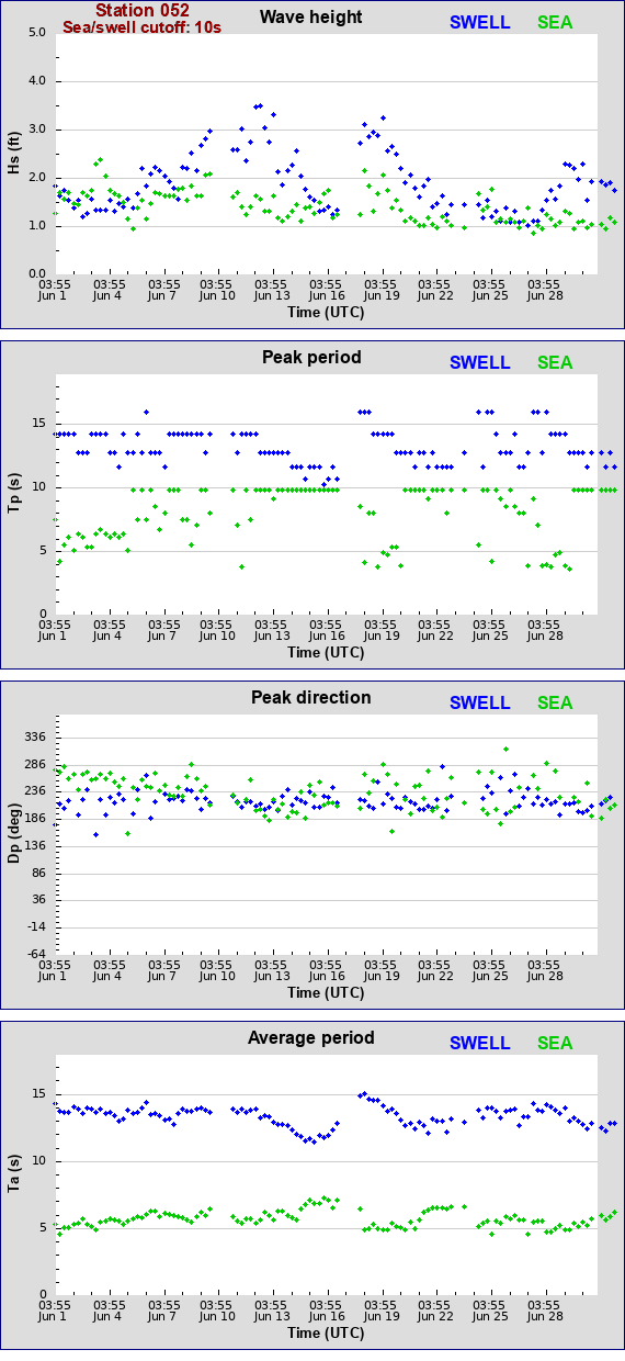 Sea swell plot