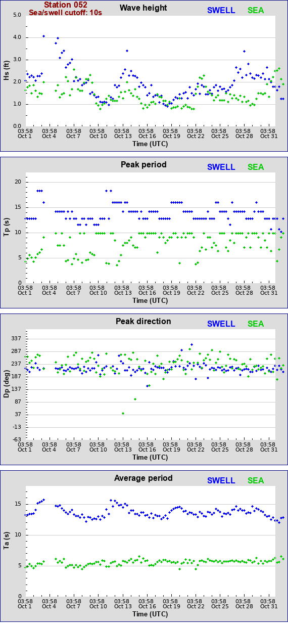 Sea swell plot