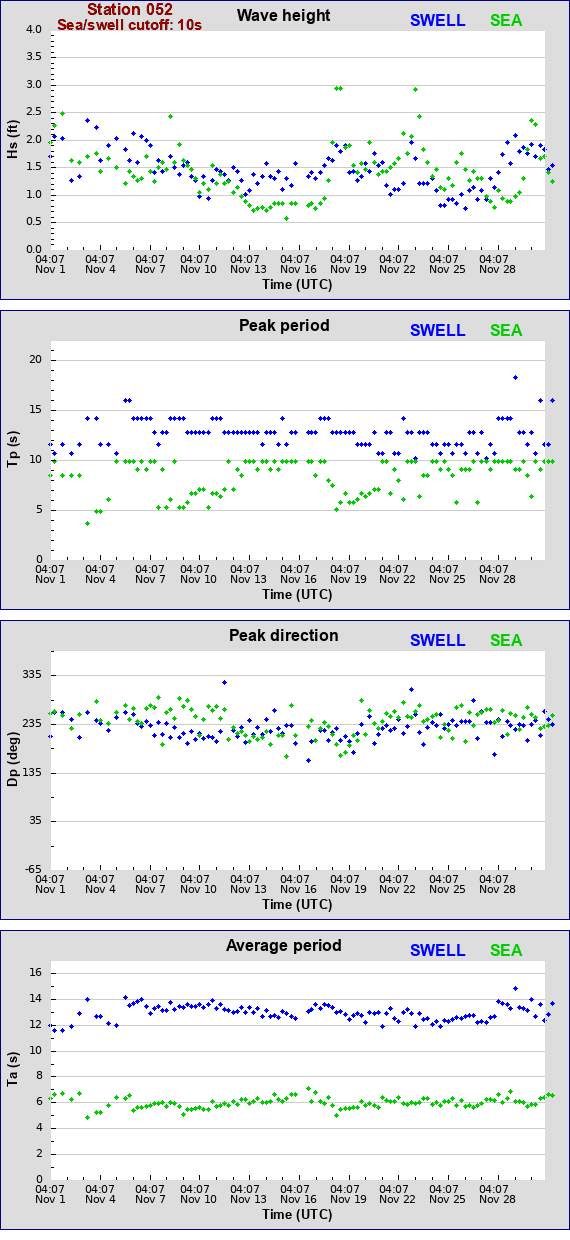 Sea swell plot