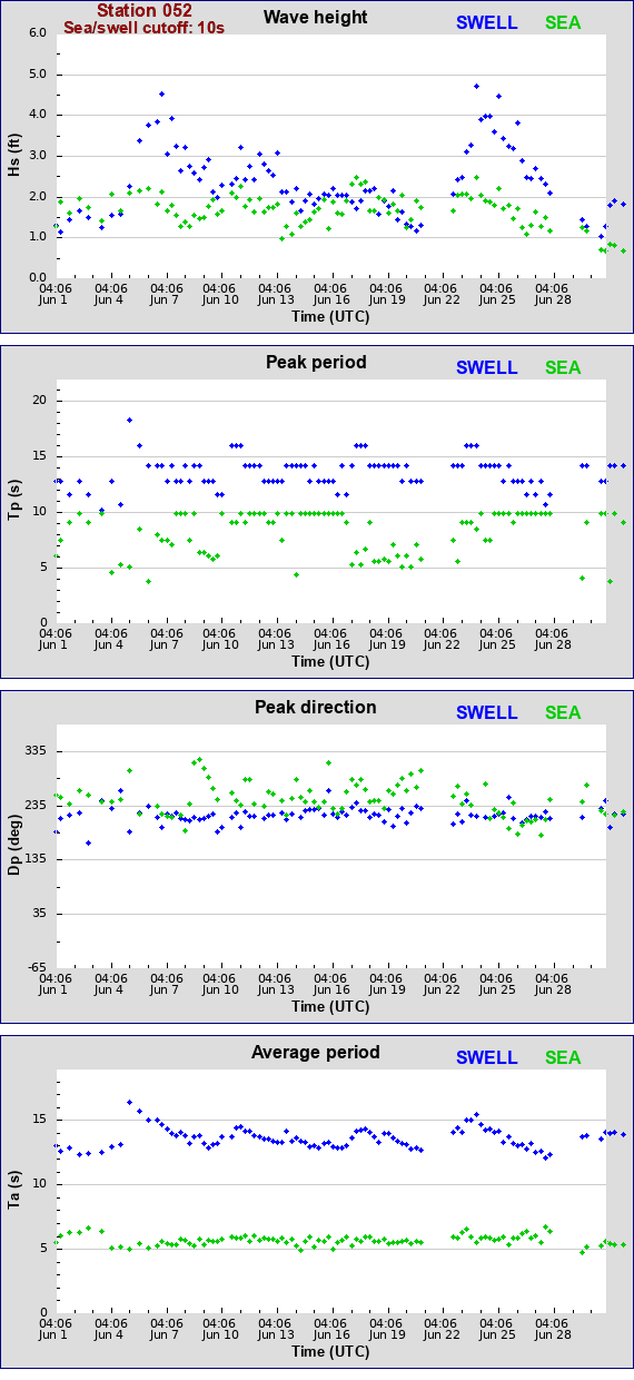 Sea swell plot