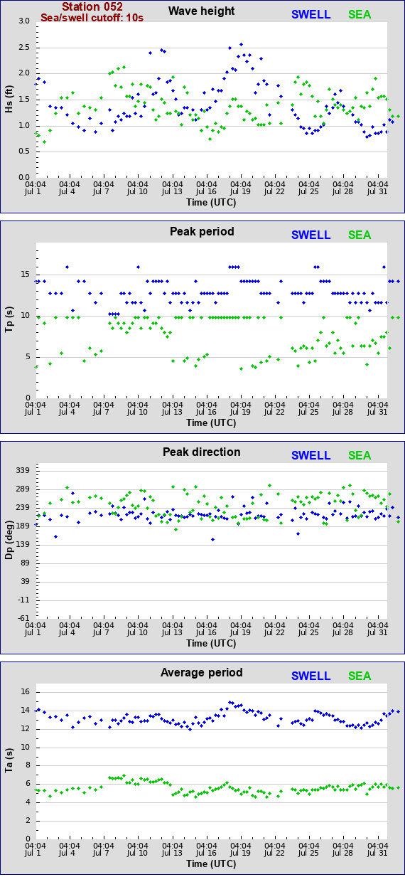 Sea swell plot