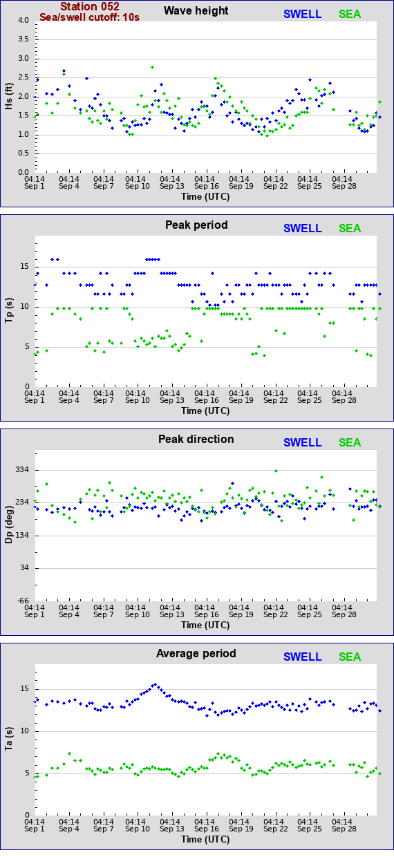 Sea swell plot