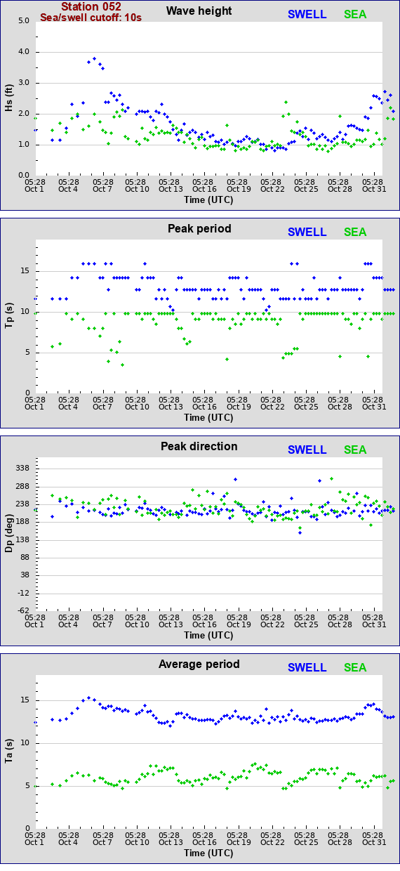 Sea swell plot