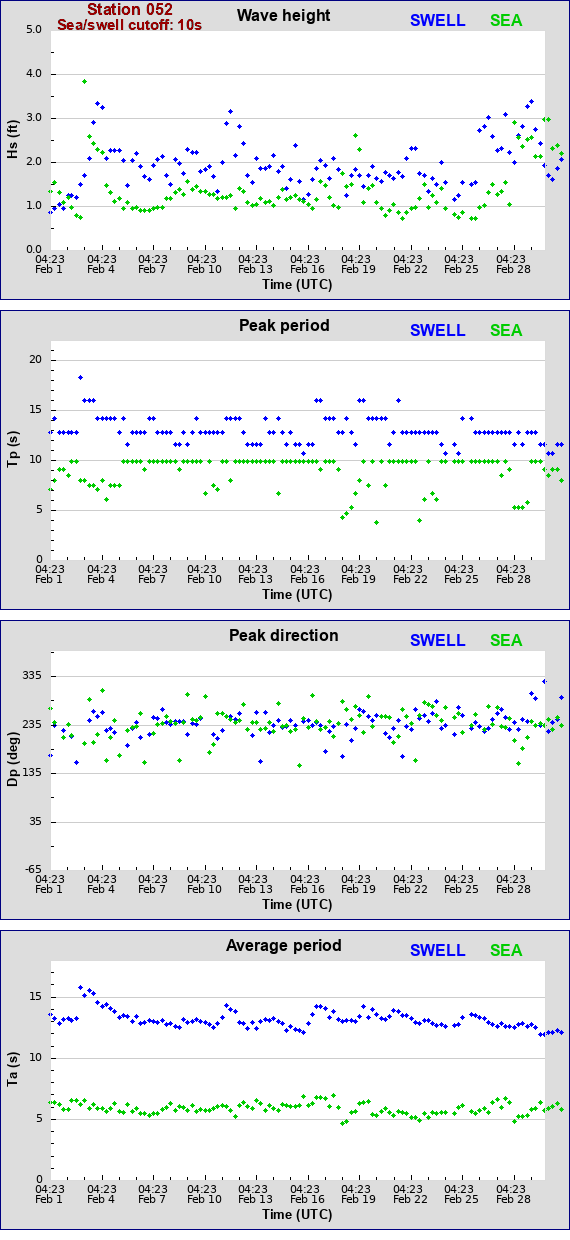 Sea swell plot