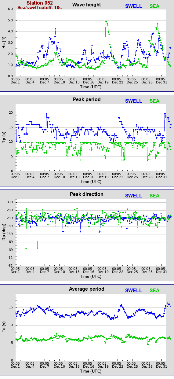 Sea swell plot