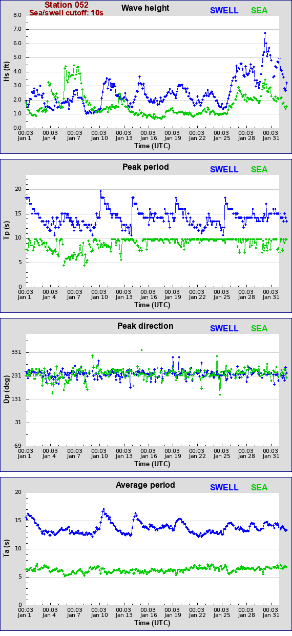 Sea swell plot