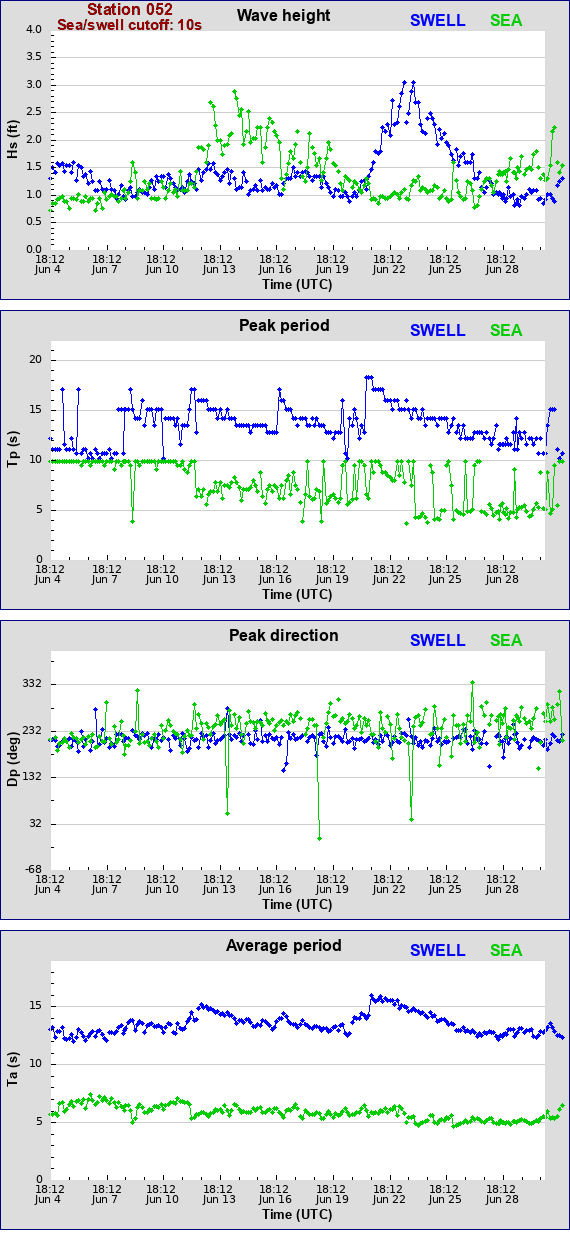 Sea swell plot