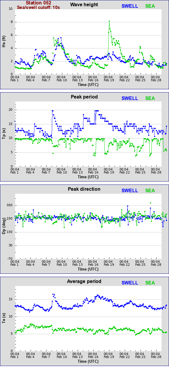 Sea swell plot