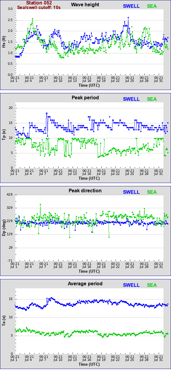 Sea swell plot