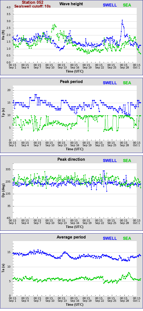 Sea swell plot