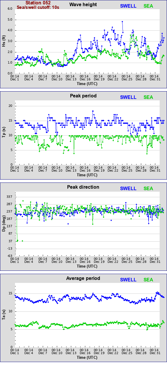 Sea swell plot