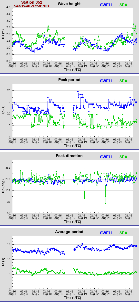 Sea swell plot