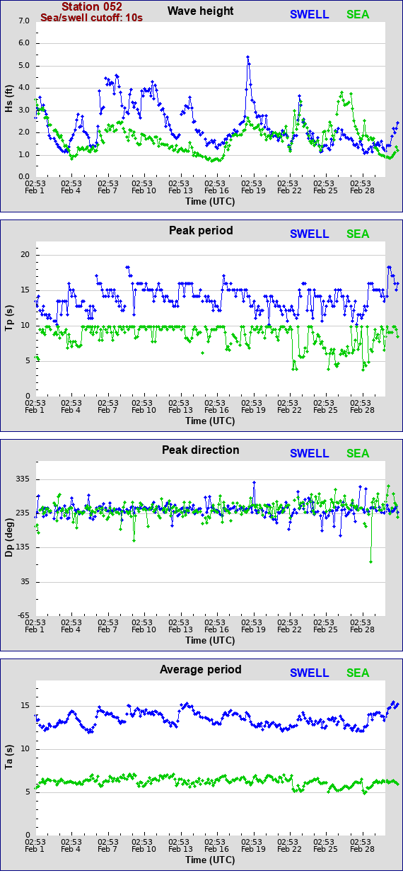 Sea swell plot