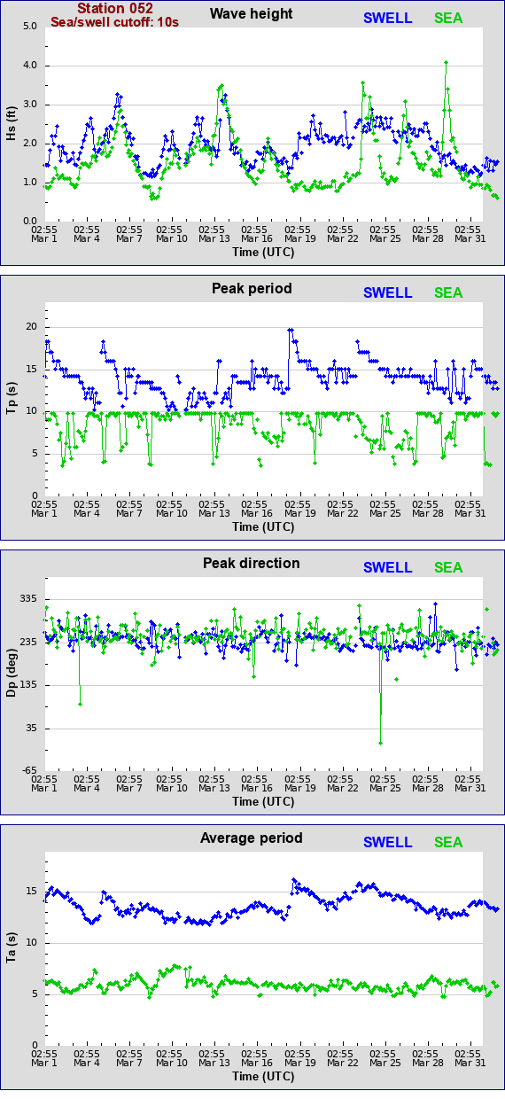 Sea swell plot