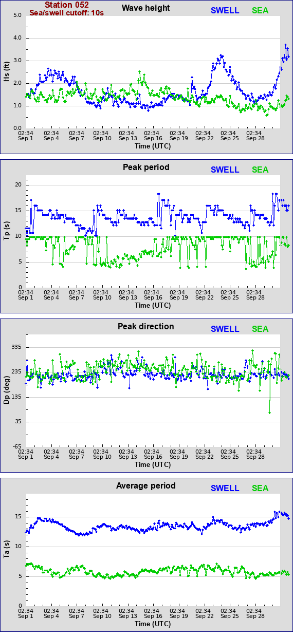 Sea swell plot