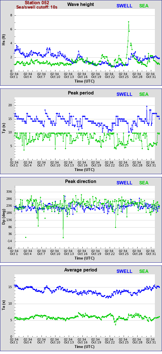 Sea swell plot