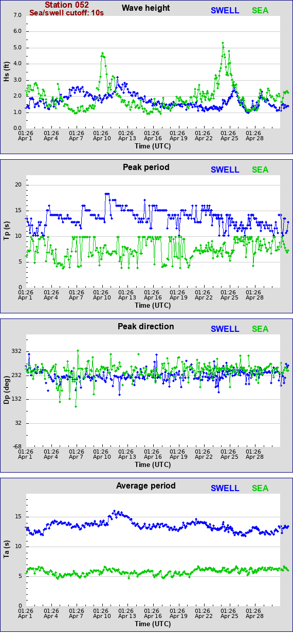 Sea swell plot