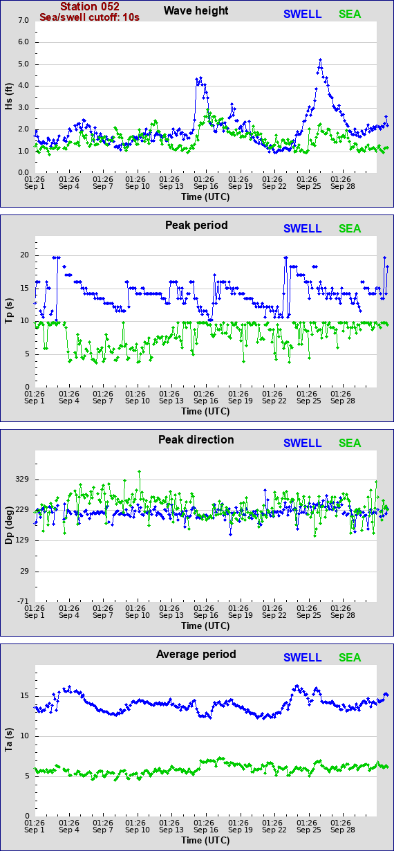 Sea swell plot