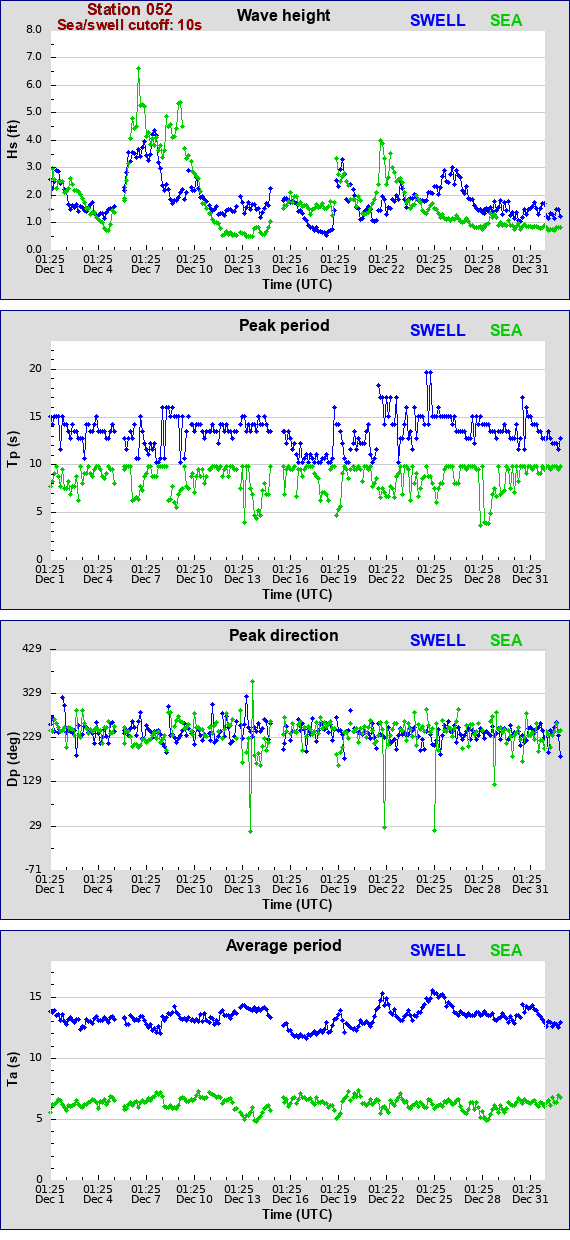 Sea swell plot