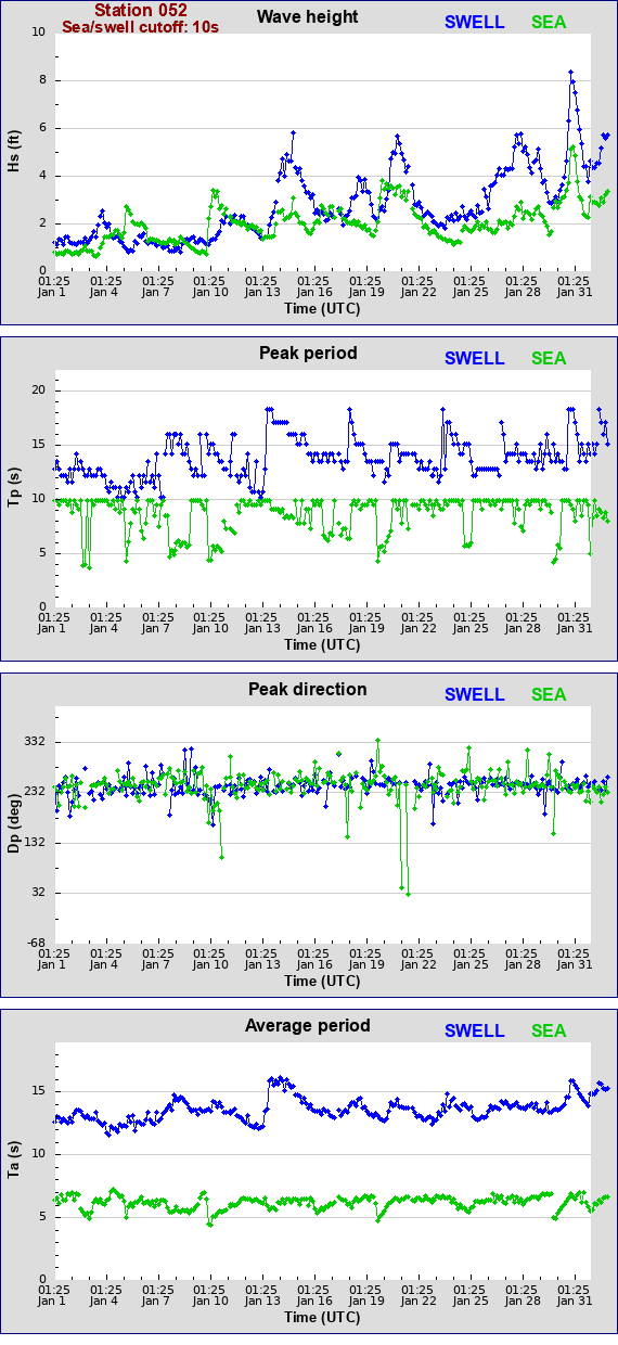 Sea swell plot