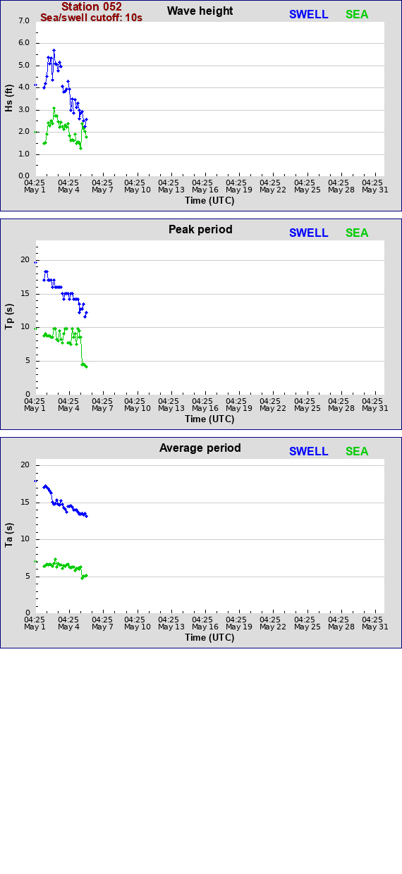 Sea swell plot