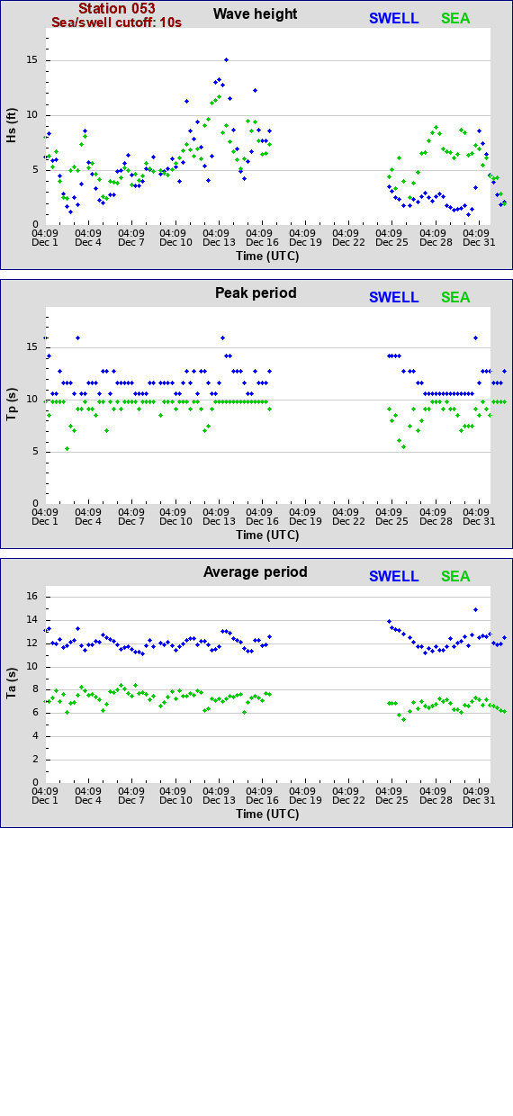 Sea swell plot