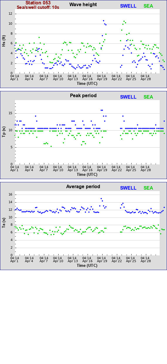 Sea swell plot