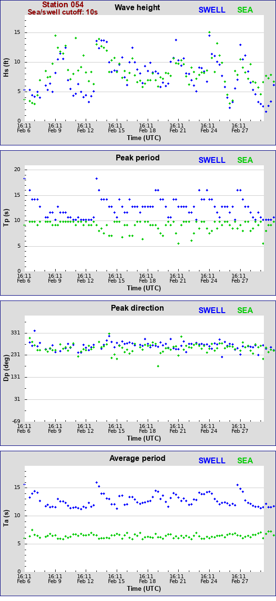 Sea swell plot