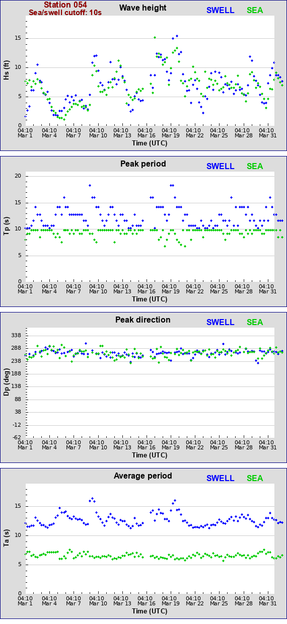 Sea swell plot