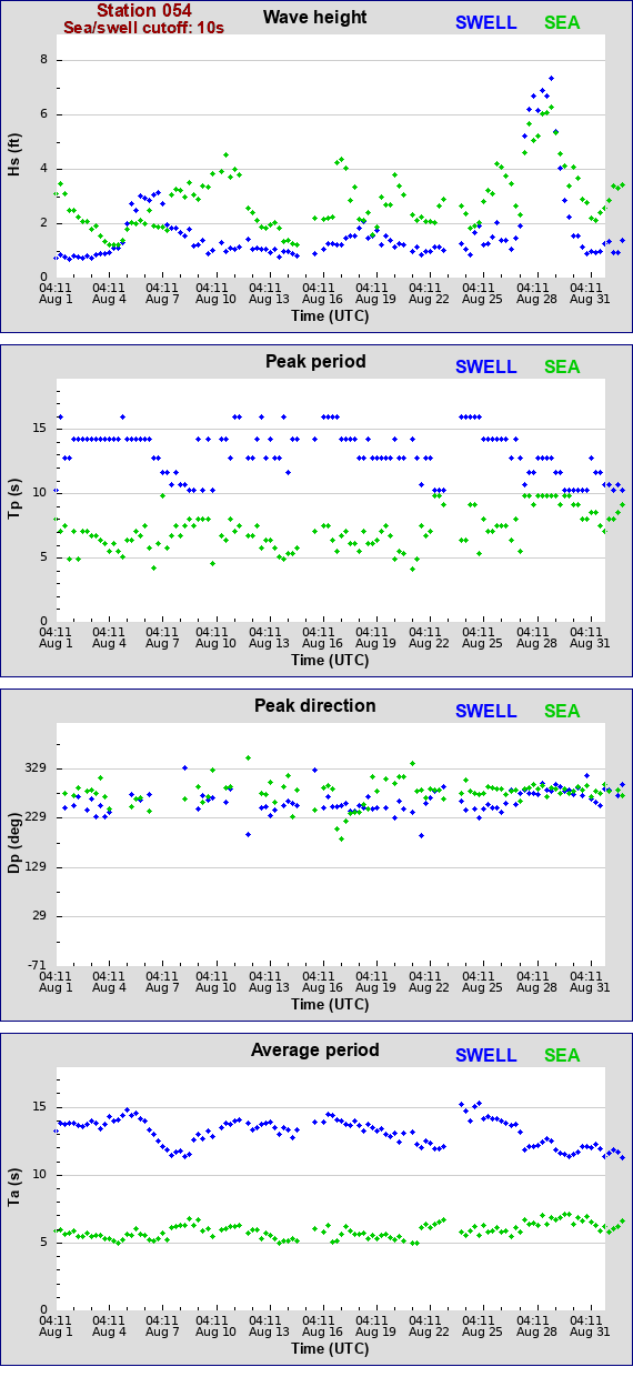 Sea swell plot