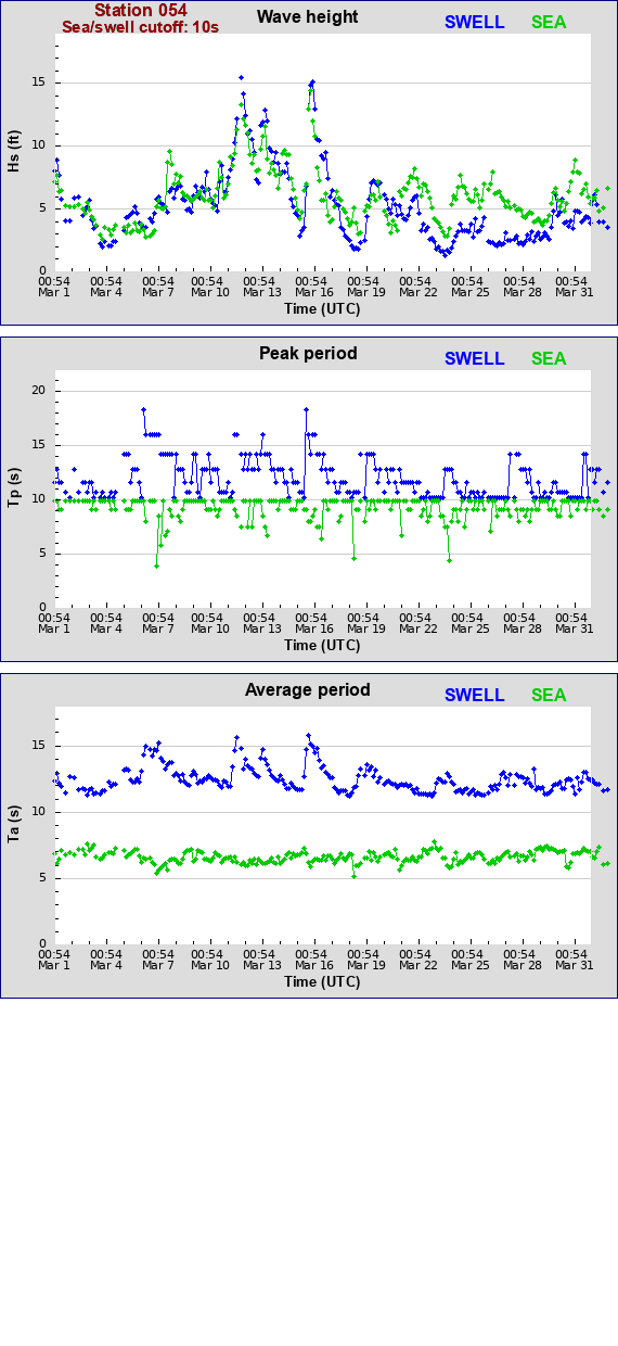 Sea swell plot