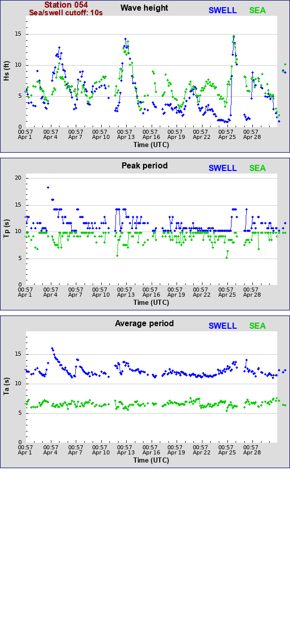 Sea swell plot