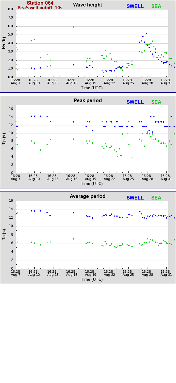 Sea swell plot