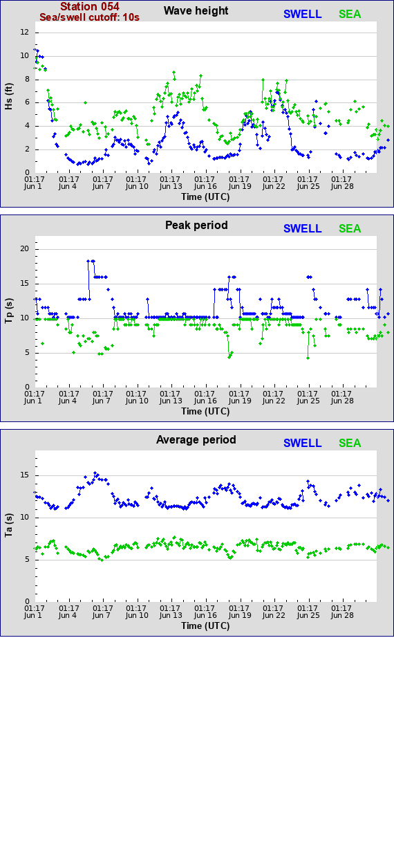 Sea swell plot