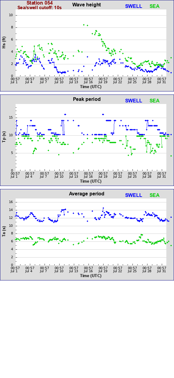 Sea swell plot