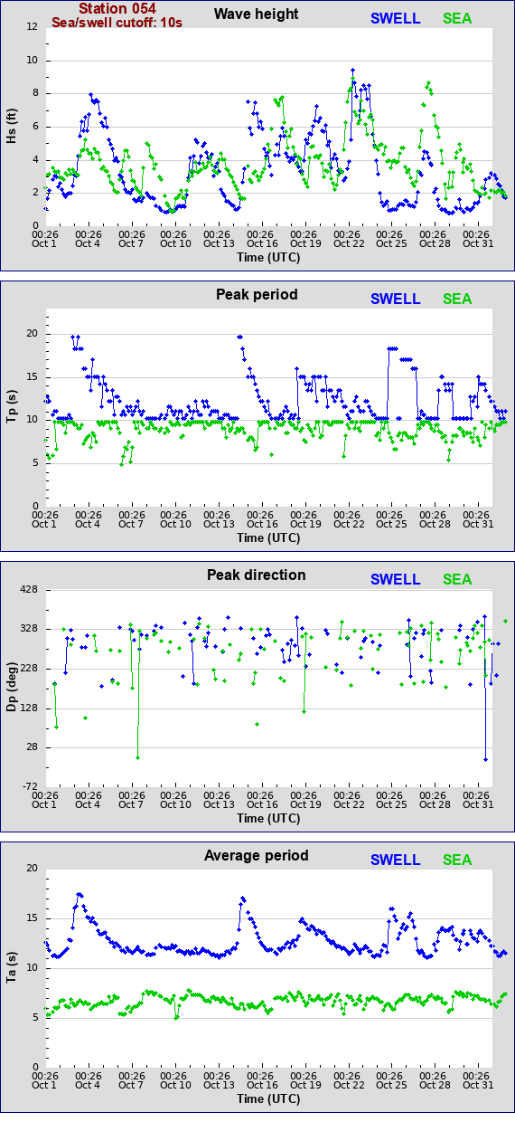 Sea swell plot