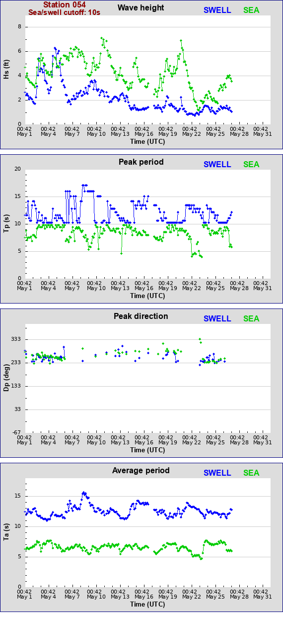 Sea swell plot