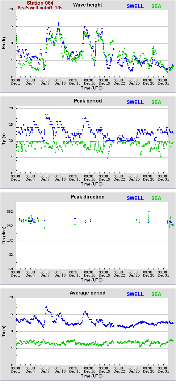 Sea swell plot