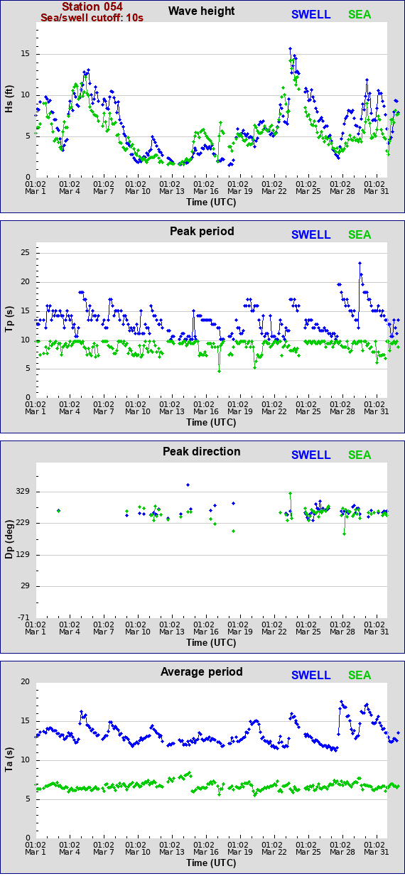 Sea swell plot