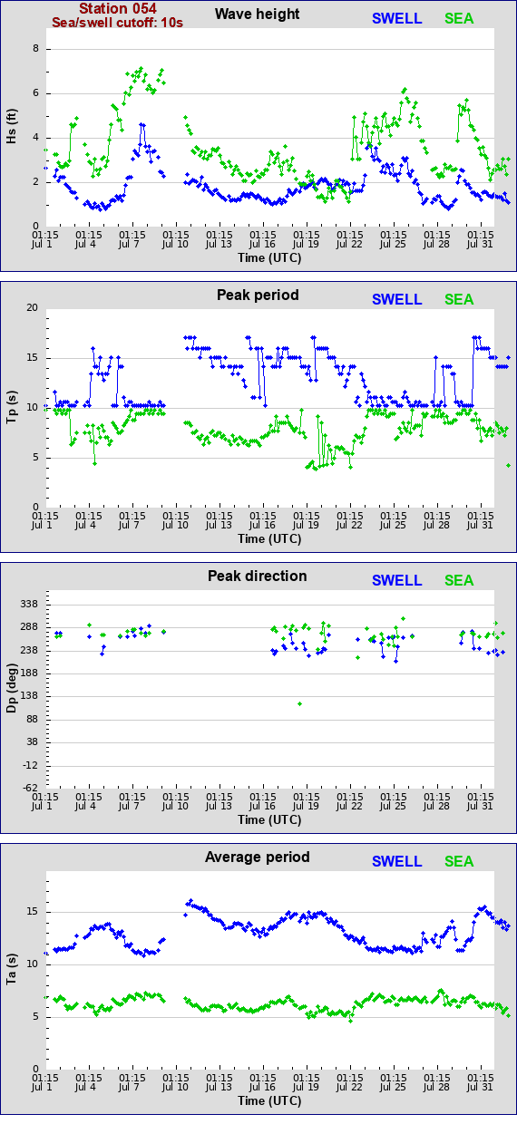 Sea swell plot