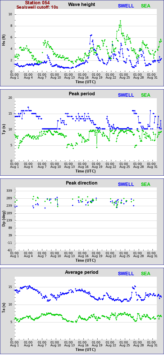 Sea swell plot